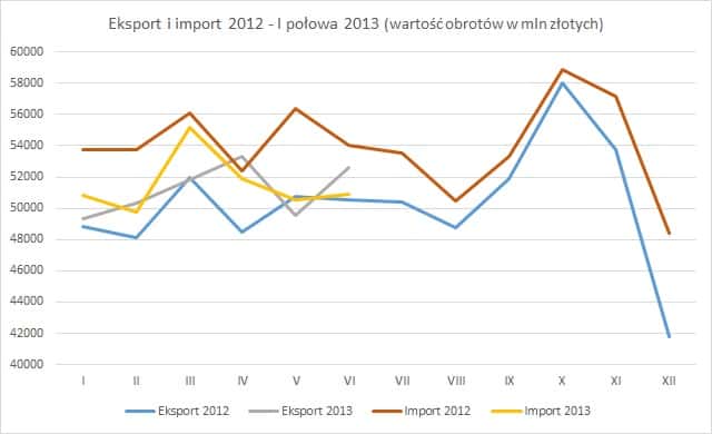 eksport i import 2012 2013 Wymiana handlowa