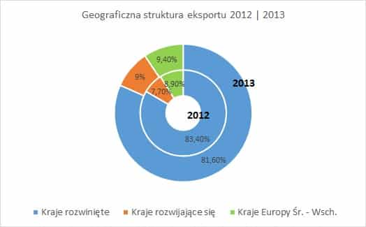 struktura eksportu 2012 2013 Wymiana handlowa