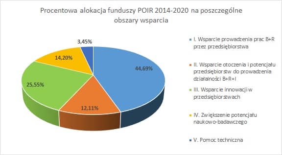 obszary wsparcia POIR Ogólne informacje na temat zaakceptowanego POIR 2014 2020