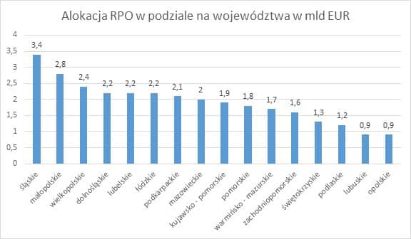Alokacja RPO w podzialne na województwa w mld EUR RPO w zaawansowanym stadium negocjacji