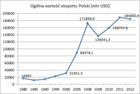 Ogólna wartość eksportu Polski Wymiana handlowa