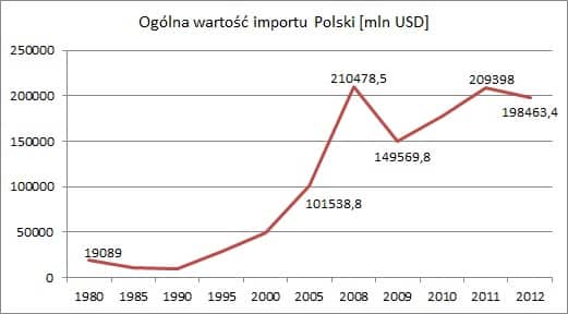 Ogólna wartość importu Polski Wymiana handlowa