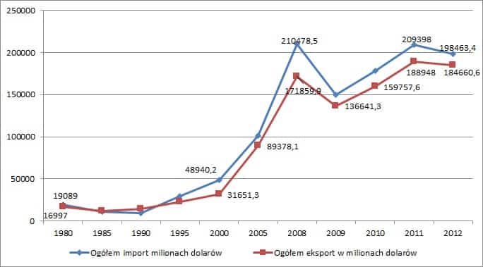 Ogólna wartość importu i eksportu Wymiana handlowa