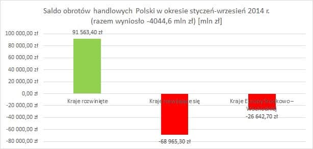 Saldo obrotów handlowych Polski w okresie styczeń wrzesień 2014 wymiana handlowa Wymiana handlowa