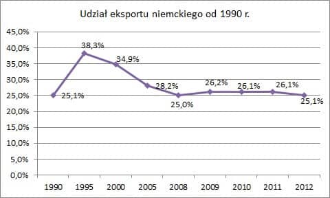 Udział eksportu niemieckiego od 1990 r. Wymiana handlowa