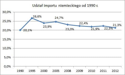 Udział importu niemieckiego od 1990 r. Wymiana handlowa